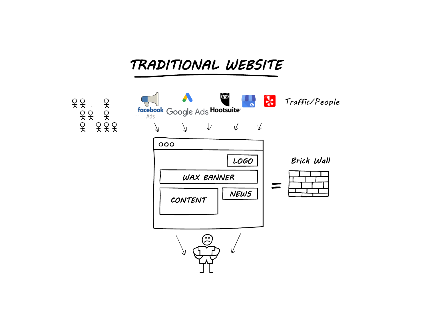 Traditional Website